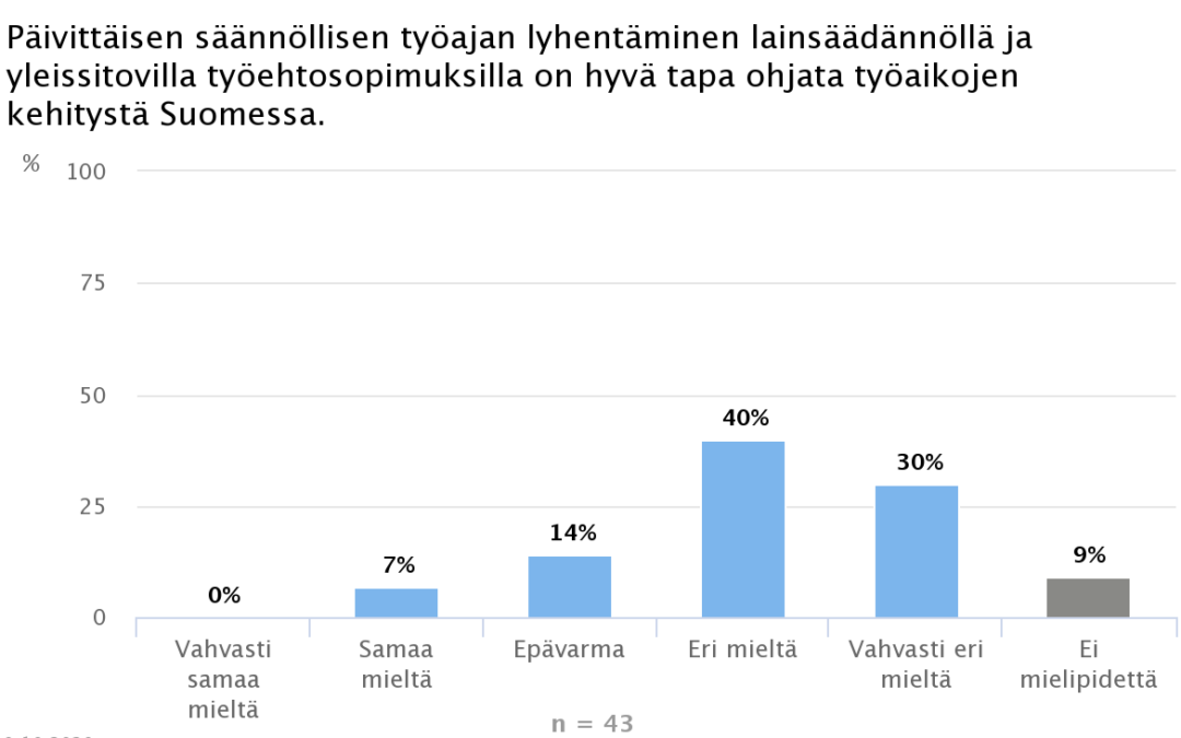 EKONOMISTIT TORJUVAT TYÖAJAN LYHENTÄMISEN SÄÄNTELEMÄLLÄ