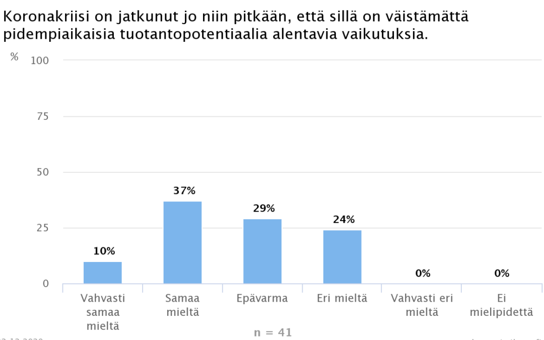 Ekonomistit erimielisiä koronakriisin pitkäaikaisista vaikutuksista talouteen