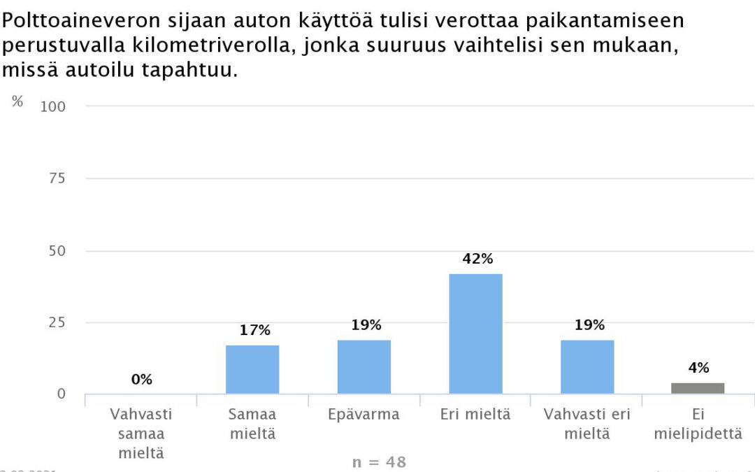 Polttoaineveron korvaaminen kilometriverolla ei saa kannatusta ekonomisteilta