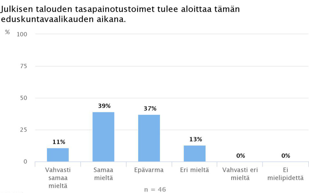 Puolet ekonomisteista aloittaisi sopeutustoimet jo tällä vaalikaudella – sekä julkisten menojen leikkaaminen että verojen kiristäminen tarpeellisia