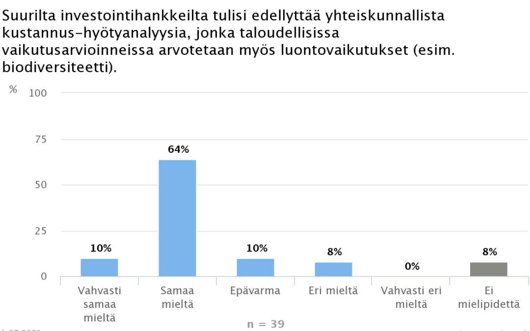 Ekonomistit arvottaisivat luontovaikutukset suurissa investointihankkeissa