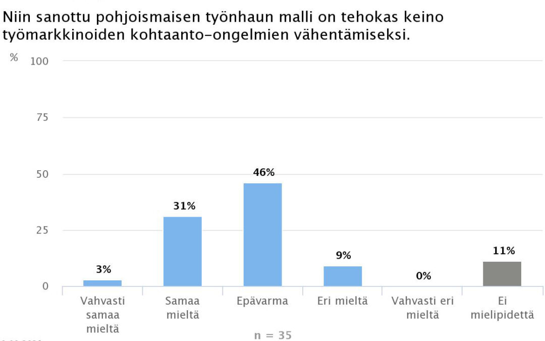 Vain kolmannes taloustieteilijöistä katsoo pohjoismaisen työnhaun mallin vähentävän kohtaanto-ongelmia