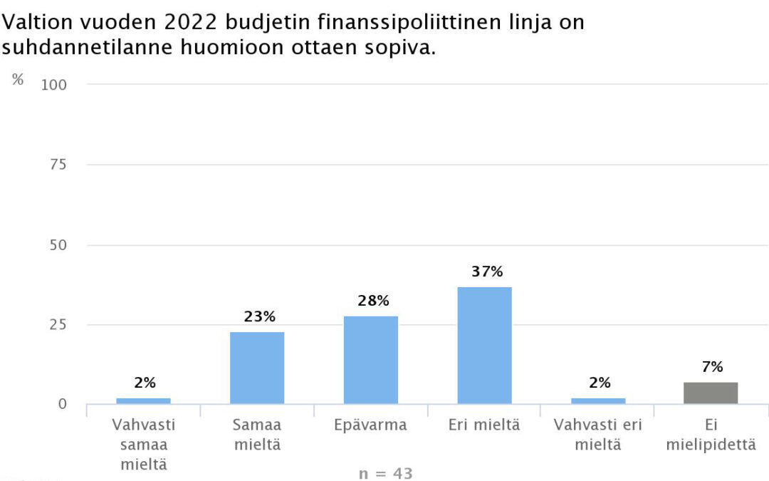 Vain neljännes ekonomisteista pitää valtion budjettia sopivana suhdannetilanteeseen