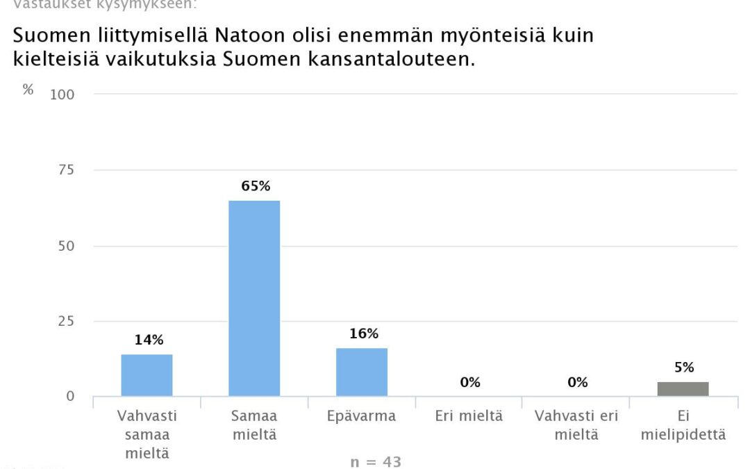 Valtaosa ekonomisteista katsoo Nato-jäsenyydellä olevan myönteisiä vaikutuksia kansantalouteen – öljyn tuontitulli saa tuontikieltoa enemmän kannatusta