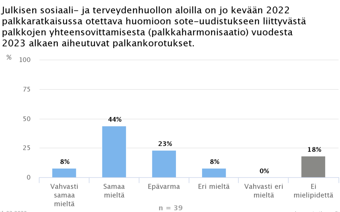 Palkkaharmonisaatio tulisi huomioida sote-alojen palkkaratkaisuissa