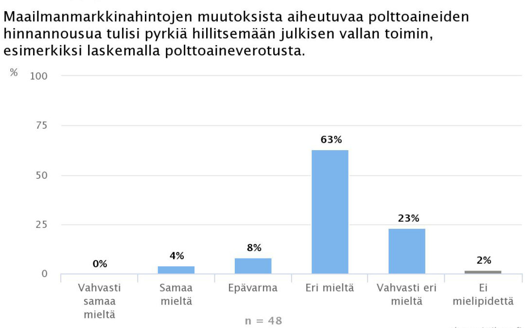 Ekonomistit tyrmäävät polttoaineveron alentamisen